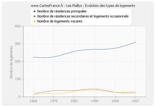 Les Maillys : Evolution des types de logements